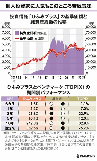 個人投資家向けの「ひふみプラス」とその基準価格、及び総資産額の推移を示すグラフ。ひふみプラスとTOPIXの期間別パフォーマンスも記載。